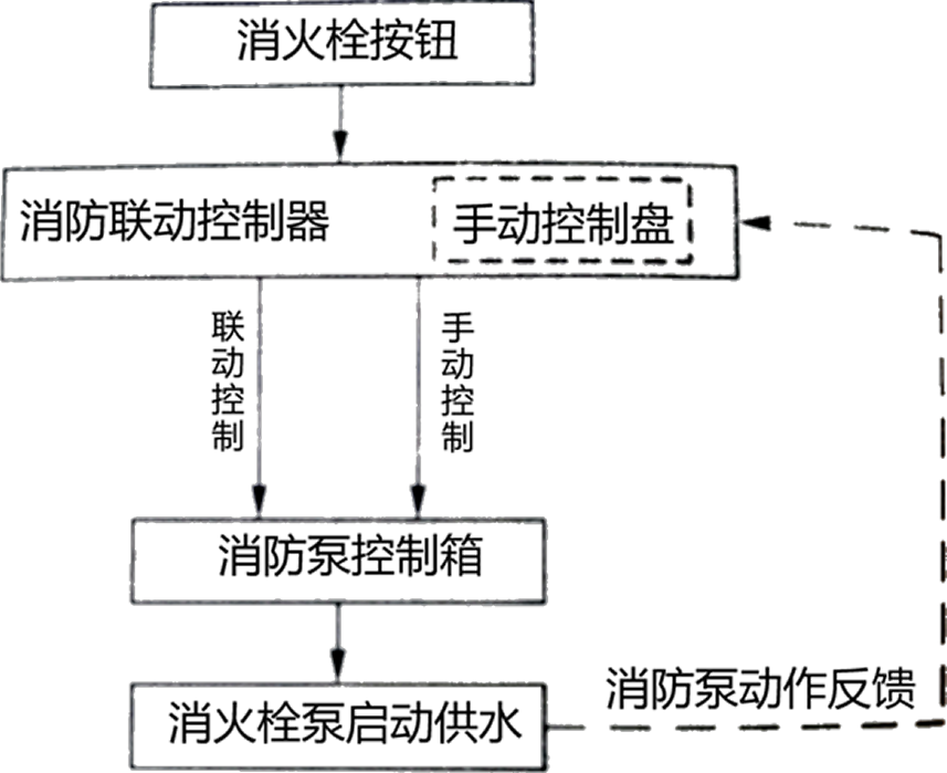 2017年汇英教育消防工程师火灾自动报警系统